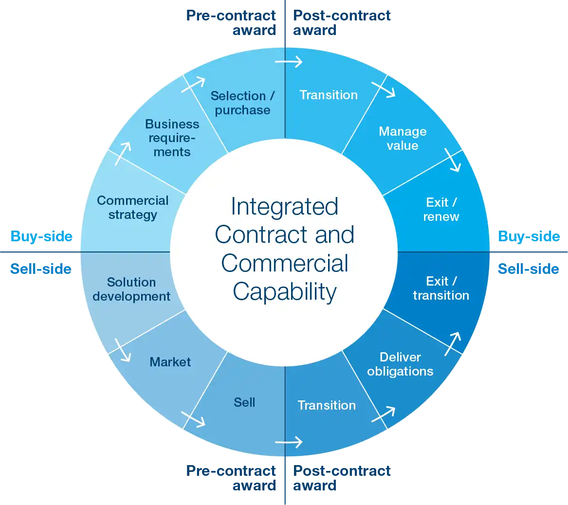 The world is an ecosystem of contracts